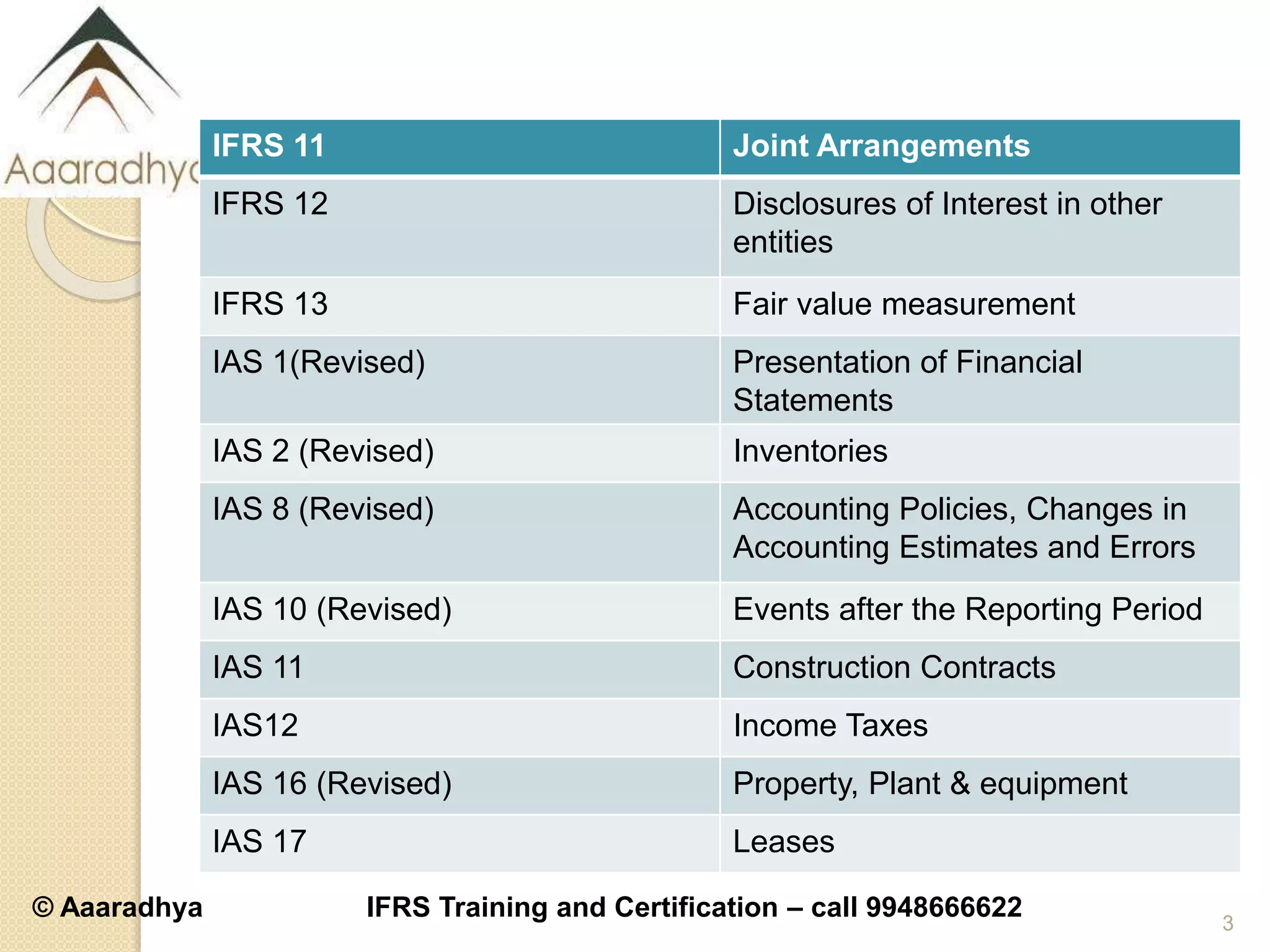 © Aaaradhya IFRS Training and Certification – call 9948666622
IFRS 11 Joint Arrangements
IFRS 12 Disclosures of Interest in other
entities
IFRS 13 Fair value measurement
IAS 1(Revised) Presentation of Financial
Statements
IAS 2 (Revised) Inventories
IAS 8 (Revised) Accounting Policies, Changes in
Accounting Estimates and Errors
IAS 10 (Revised) Events after the Reporting Period
IAS 11 Construction Contracts
IAS12 Income Taxes
IAS 16 (Revised) Property, Plant & equipment
IAS 17 Leases
3
 