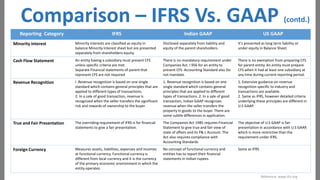 Comparison – IFRS Vs. GAAP
Reporting Category

IFRS

Indian GAAP

(contd.)

US GAAP

Minority Interest

Minority interests are classified as equity in
balance Minority Interest sheet but are presented
separately from shareholders equity.

Disclosed separately from liability and
equity of the parent shareholders.

It's presented as long term liability or
under equity in Balance Sheet.

Cash Flow Statement

An entity having a subsidiary must present CFS
unless specific criteria are met.
Separate Financial statements of parent that
represent CFS are not required

There is no mandatory requirement under
Companies Act. I 956 for an entity to
present CFS. Accounting Standard also Do
not mandate.

There is no exemption from preparing CFS
for parent entity. An entity must prepare
CFS when it had at least one subsidiary at
any time during current reporting period.

Revenue Recognition

I .Revenue recognition is based on one single
standard which contains general principles that are
applied to different types of transactions.
2. In a sale of good transaction, revenue is
recognized when the seller transfers the significant
risk and rewards of ownership to the buyer.

1. Revenue recognition is based on one
single standard which contains general
principles that are applied to different
types of transactions. 2. In a sale of good
transaction, Indian GAAP recognizes
revenue when the seller transfers the
property in goods to the buyer. There are
some subtle differences in application.

1. Extensive guidance on revenue
recognition specific to industry and
transactions are available.
2. Same as IFRS, however detailed criteria
underlying these principles are different in
U.S GAAP.

True and Fair Presentation

The overriding requirement of IFRS is for financial
statements to give a fair presentation.

The Companies Act 1985 requires Financial
Statement to give true and fair view of
state of affairs and its P& L Account. The
Act also requires compliance with
Accounting Standards

The objective of U.S GAAP is fair
presentation in accordance with U.S GAAP,
which is more restrictive than the
requirement under IFRS.

Foreign Currency

Measures assets, liabilities, expenses and incomes
at functional currency. Functional currency is
different from local currency and it is the currency
of the primary economic environment in which the
entity operates.

No concept of functional currency and
entities has to report their financial
statements in Indian rupees.

Same as IFRS

Reference: www.ifrs.org

 