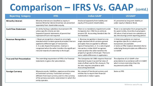 Prepare Balance Sheets and Profit & Loss A/c in IFRS format