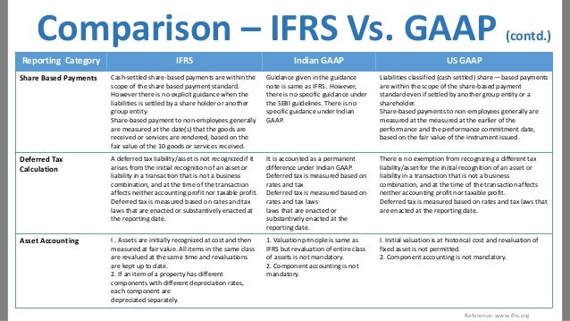 Prepare Balance Sheets and Profit & Loss A/c in IFRS format