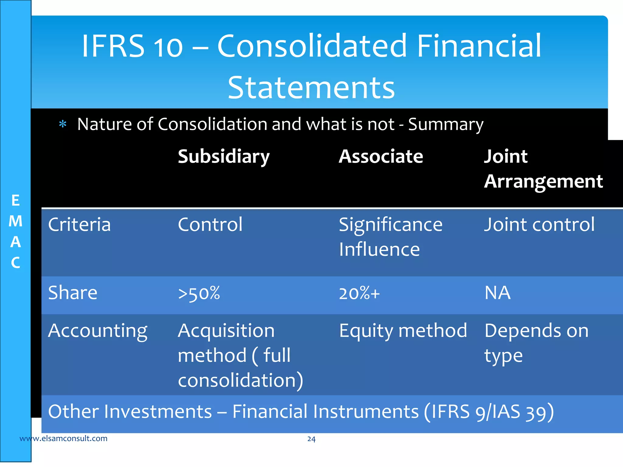 E 
M 
A 
C 
IFRS 10 – Consolidated Financial 
Statements 
 Nature of Consolidation and what is not - Summary 
Subsidiary Associate Joint 
www.elsamconsult.com 24 
Arrangement 
Criteria Control Significance 
Influence 
Joint control 
Share >50% 20%+ NA 
Accounting Acquisition 
method ( full 
consolidation) 
Equity method Depends on 
type 
Other Investments – Financial Instruments (IFRS 9/IAS 39) 
 
