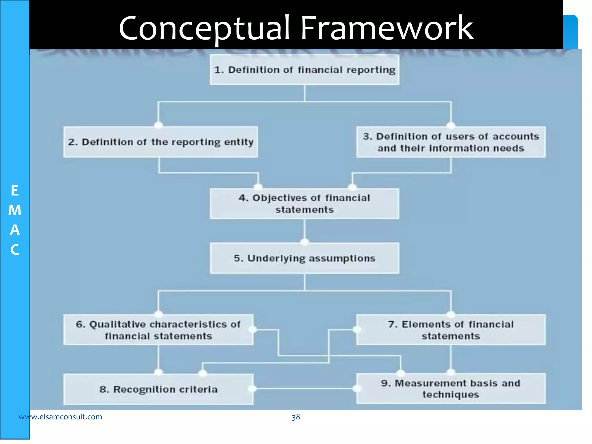 E 
M 
A 
C 
Conceptual Framework 
www.elsamconsult.com 38 
 