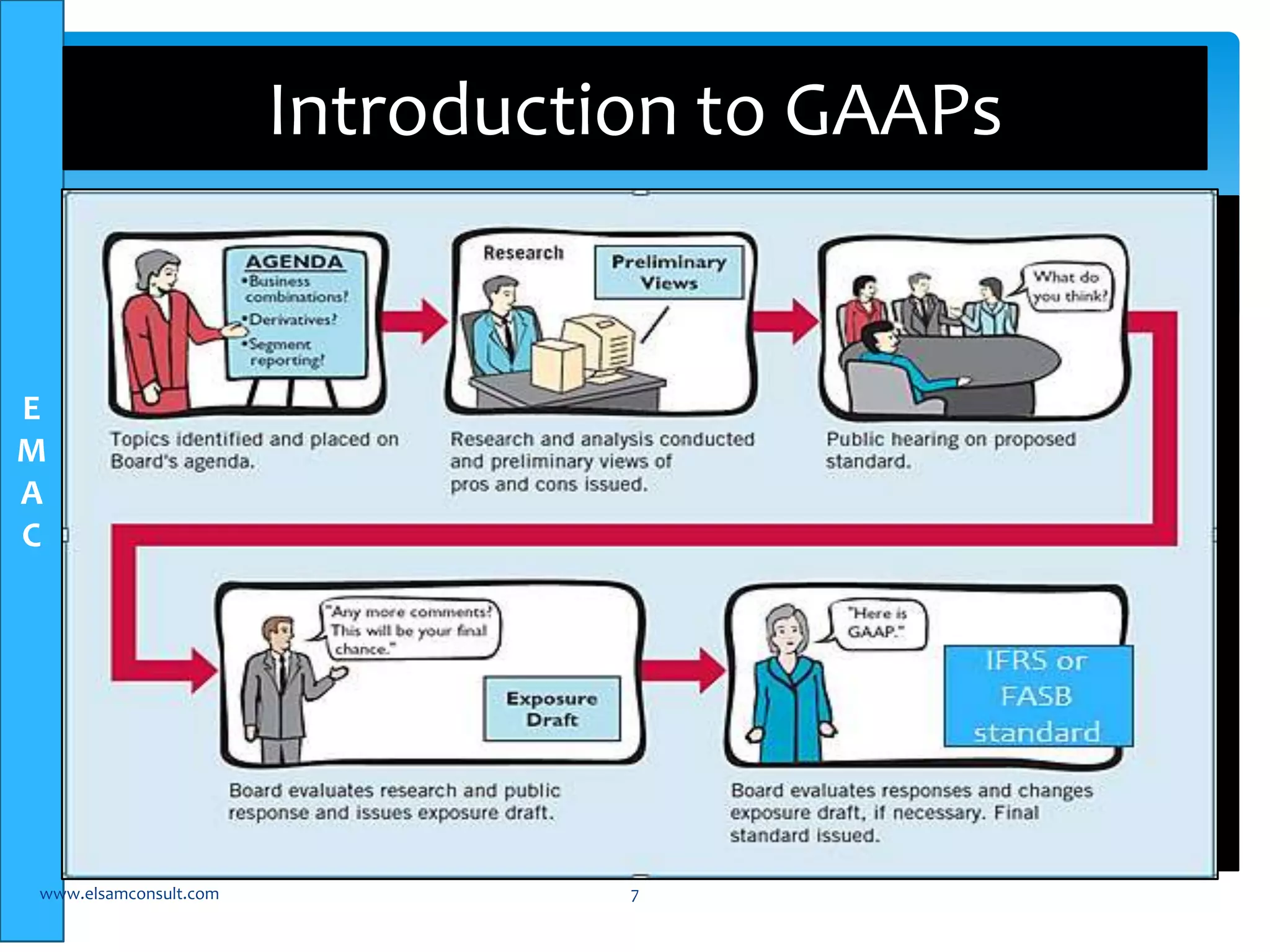 E 
M 
A 
C 
Introduction to GAAPs 
 GAAPs are set of standards that are generally accepted and 
universally practiced to recognize, classify, record and report 
financial transactions. 
 There are different types of GAAPs 
 American GAAPs 
 SEC 
 AICPA 
 FASB 
 International GAAPs 
 IFRS 
 IAS 
 IFRIC 
 SIC 
 Best Practices not yet codified 
www.elsamconsult.com 7 
 