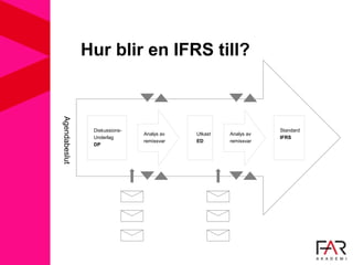 Hur blir en IFRS till?
Agendabeslut
Diskussions-
Underlag
DP
Analys av
remissvar
Utkast
ED
Analys av
remissvar
Standard
IFRS
 