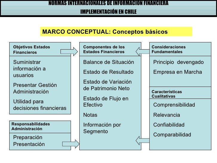 Ifrs marco conceptual
