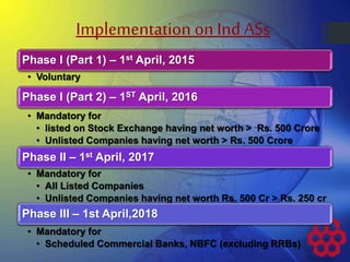 Implementation on Ind ASs
Phase I (Part 1) – 1st April, 2015
• Voluntary
Phase I (Part 2) – 1ST April, 2016
• Mandatory for
• listed on Stock Exchange having net worth > Rs. 500 Crore
• Unlisted Companies having net worth > Rs. 500 Crore
Phase II – 1st April, 2017
• Mandatory for
• All Listed Companies
• Unlisted Companies having net worth Rs. 500 Cr > Rs. 250 cr
Phase III – 1st April,2018
• Mandatory for
• Scheduled Commercial Banks, NBFC (excluding RRBs)
 