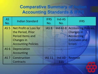 AS
No.
Indian Standard
IFRS
No.
Ind-AS
No.
IFRS
AS 5 Net Profit or Loss for
the Period, Prior
Period Items and
Changes in
Accounting Policies
IAS 8 Ind AS 8 Accounting Policies,
Changes in
Accounting
Estimates and
Errors
AS 6 Depreciation
Accounting
- - -
AS 7 Construction
Contracts
IAS 11 Ind AS
115
Revenue
Comparative Summary of Indian
Accounting Standards & IFRS
 