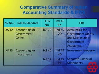 AS No. Indian Standard
IFRS
No.
Ind-AS
No.
IFRS
AS 12 Accounting for
Government
Grants
IAS 20 Ind AS
20
Accounting for
Government Grants
and Disclosure of
Government
Assistance
AS 13 Accounting for
Investments
IAS 40
IAS 27
Ind AS
40
Ind AS
27
Investment Property
Separate Financial
Statements
Comparative Summary of Indian
Accounting Standards & IFRS
 