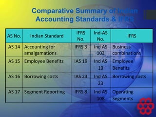 AS No. Indian Standard
IFRS
No.
Ind-AS
No.
IFRS
AS 14 Accounting for
amalgamations
IFRS 3 Ind AS
103
Business
combinations
AS 15 Employee Benefits IAS 19 Ind AS
19
Employee
Benefits
AS 16 Borrowing costs IAS 23 Ind AS
23
Borrowing costs
AS 17 Segment Reporting IFRS 8 Ind AS
108
Operating
Segments
Comparative Summary of Indian
Accounting Standards & IFRS
 
