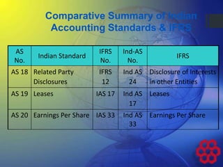 AS
No.
Indian Standard
IFRS
No.
Ind-AS
No.
IFRS
AS 18 Related Party
Disclosures
IFRS
12
Ind AS
24
Disclosure of Interests
in other Entities
AS 19 Leases IAS 17 Ind AS
17
Leases
AS 20 Earnings Per Share IAS 33 Ind AS
33
Earnings Per Share
Comparative Summary of Indian
Accounting Standards & IFRS
 