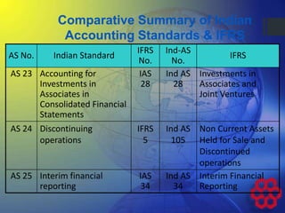 AS No. Indian Standard
IFRS
No.
Ind-AS
No.
IFRS
AS 23 Accounting for
Investments in
Associates in
Consolidated Financial
Statements
IAS
28
Ind AS
28
Investments in
Associates and
Joint Ventures
AS 24 Discontinuing
operations
IFRS
5
Ind AS
105
Non Current Assets
Held for Sale and
Discontinued
operations
AS 25 Interim financial
reporting
IAS
34
Ind AS
34
Interim Financial
Reporting
Comparative Summary of Indian
Accounting Standards & IFRS
 