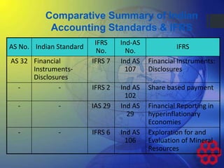 AS No. Indian Standard
IFRS
No.
Ind-AS
No.
IFRS
AS 32 Financial
Instruments-
Disclosures
IFRS 7 Ind AS
107
Financial Instruments:
Disclosures
- - IFRS 2 Ind AS
102
Share based payment
- - IAS 29 Ind AS
29
Financial Reporting in
hyperinflationary
Economies
- - IFRS 6 Ind AS
106
Exploration for and
Evaluation of Mineral
Resources
Comparative Summary of Indian
Accounting Standards & IFRS
 