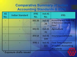 AS
No.
Indian Standard
IFRS
No.
Ind-AS
No.
IFRS
- - IAS 26 Ind AS
26
Accounting and Reporting
of Retirement Benefit
Plans*
- - IAS 41 Ind AS
41
Agriculture
- - IFR S4 Ind AS
104
Insurance Contracts
- - IFRS 1 Ind AS
101
First Time Adoption
of Indian Accounting
Standards
* Exposure drafts issued
Comparative Summary of Indian
Accounting Standards & IFRS
 