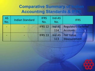 AS
No.
Indian Standard
IFRS
No.
Ind-AS
No.
IFRS
- - IFRS 12 Ind AS
114
Regulatory Deferral
Accounts
- - IFRS 13 Ind AS
113
Fair Value
Measurement
Comparative Summary of Indian
Accounting Standards & IFRS
 