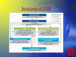 Structure of IASB
 