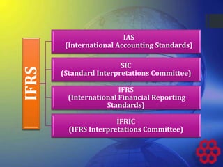 IFRS IAS
(International Accounting Standards)
SIC
(Standard Interpretations Committee)
IFRS
(International Financial Reporting
Standards)
IFRIC
(IFRS Interpretations Committee)
 
