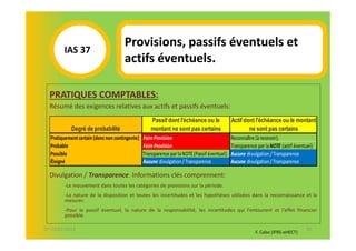 Provisions, passifs éventuels et
        IAS 371
                                     actifs éventuels.

  PRATIQUES COMPTABLES:
  Résumé des exigences relatives aux actifs et passifs éventuels:
                                                   Passif dont l'échéance ou le              Actif dont l'échéance ou le montant
            Degré de probabilité                   montant ne sont pas certains                      ne sont pas certains
  Pratiquement certain (donc non contingente)   Faire Provision                              Reconnaître (à recevoir).
  Probable                                      Faire Provision                              Transparence par la NOTE (actif éventuel)
  Possible                                      Transparence par la NOTE (Passif éventuel)   Aucune divulgation / Transparence
  Éloigné                                       Aucune divulgation / Transparence            Aucune divulgation / Transparence

  Divulgation / Transparence. Informations clés comprennent:
        -Le mouvement dans toutes les catégories de provisions sur la période.
        -La nature de la disposition et toutes les incertitudes et les hypothèses utilisées dans la reconnaissance et la
        mesurer.
        -Pour le passif éventuel, la nature de la responsabilité, les incertitudes qui l'entourent et l'effet financier
        possible.

07-11/01/2013                                                                                                                      65
                                                                                                         F. Cabo (IFRS-eHECT)
 