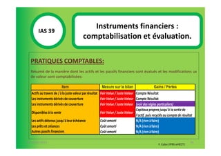 Instruments financiers :
       IAS 39S
            1                            comptabilisation et évaluation.

  PRATIQUES COMPTABLES:
  Résumé de la manière dont les actifs et les passifs financiers sont évalués et les modifications ux
  de valeur sont comptabilisées:

                         Item                           Mesure sur le bilan                     Gains / Pertes
  Actifs au travers de / à la juste valeur par résultat Fair Value / Juste Valeur Compte Résultat
  Les instruments dérivés de couverture                 Fair Value / Juste Valeur Compte Résultat
  Les instruments dérivés de couverture                 Fair Value / Juste Valeur (voir des régles particuliers)
                                                                                  Capitaux propres jusqu'à la sortie de
  Disponibles à la vente                                Fair Value / Juste Valeur
                                                                                  l'actif, puis recyclés au compte de résultat
  Les actifs détenus jusqu'à leur échéance              Coût amorti               N/A (rien à faire)
  Les prêts et créances                                 Coût amorti               N/A (rien à faire)
  Autres passifs financiers                             Coût amorti               N/A (rien à faire)

07-11/01/2013                                                                                                               94
                                                                                                    F. Cabo (IFRS-eHECT)
 