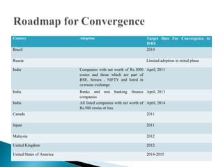 Country Adoption Target Date For Convergence to 
IFRS 
Brazil 2010 
Russia Limited adoption in initial phase 
India Companies with net worth of Rs.1000 
crores and those which are part of 
BSE, Sensex , NIFTY and listed in 
overseas exchange 
April, 2011 
India Banks and non banking finance 
companies 
April, 2013 
India All listed companies with net worth of 
Rs.500 crores or less 
April, 2014 
Canada 2011 
Japan 2011 
Malaysia 2012 
United Kingdom 2012 
United States of America 2014-2015 
 