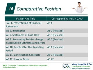 15        Comparative Position
                IAS No. And Title                          Corresponding Indian GAAP
    IAS 1. Presentation of financial                   AS 1
   Statements
   IAS 2. Inventories                                  AS 2 (Revised)
   IAS 7. Statement of Cash Flow                       AS 3 (Revised)
   IAS 8. Accounting Policies change AS 5 (Revised)
   in Accounting Estimates and Errors
   IAS 10. Events after the Reporting                  AS 4 (Revised)
   Period
   IAS 11. Construction Contracts                      AS 7 (Revised)
   IAS 12. Income Taxes                                AS 22

IFRS : Conversion Challenges and Implementation Approach
                                                                          Vinay Kaushik & Co.
for Banks in India                                                        Chartered Accountants
                                                                          www.vinaykaushik.com
 