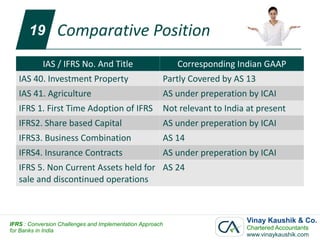 19        Comparative Position
            IAS / IFRS No. And Title                       Corresponding Indian GAAP
   IAS 40. Investment Property                         Partly Covered by AS 13
   IAS 41. Agriculture                                 AS under preperation by ICAI
   IFRS 1. First Time Adoption of IFRS                 Not relevant to India at present
   IFRS2. Share based Capital                          AS under preperation by ICAI
   IFRS3. Business Combination                         AS 14
   IFRS4. Insurance Contracts                          AS under preperation by ICAI
   IFRS 5. Non Current Assets held for AS 24
   sale and discontinued operations



IFRS : Conversion Challenges and Implementation Approach
                                                                            Vinay Kaushik & Co.
for Banks in India                                                          Chartered Accountants
                                                                            www.vinaykaushik.com
 