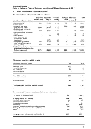Bank Vozrozhdenie
Notes to the interim Financial Statement according to IFRS as at September 30, 2011

6        Loans and advances to customers (continued)

The value of collateral at December 31, 2010 was as follows:

                                         Corporate    Corporate    Corporate     Mortgage Other loans           Total
                                      loans – large     loans –      loans –        loans          to
(in millions of Russian Rubles)                        medium          small              individuals
Unsecured loans                             5 613          7 404       2 046         707             1 140    16 910
Secured loans:
- residential real estate                       -              -           -        8 999            1 399    10 398
- production real estate                   13 928         24 127       8 273            -                -    46 328
- equipment and inventories,
  motor vehicles                            3 978          8 791       6 001            -             483     19 253
- securities (shares, promissory
  notes)                                         -            -             22         1               10         33
- cash deposits                                  -          116             17         -               51        184
- state guarantees and
  guarantees of the RF
  constituents                                  -          1 571         507           -                 -     2 078
- third parties’ guarantees                 5 061          3 266       1 694          97             2 458    12 576
- other assets (other types of
  property, rights)                         3 135          2 931        145            2             1 263     7 476
Total loans and advances to
 customers (before provisions
 for loan impairment)                      31 715         48 206      18 705        9 806            6 804   115 236




 The value of collateral at March
 31, 2011 was as follows:
7 Investment securities available for sale

(in millions of Russian Rubles)                                                             2011                2010

Municipal bonds                                                                             1 276              1 171
Corporate Eurobonds                                                                           975                197
RF Eurobonds                                                                                  191                122
Corporate bonds                                                                                  -               111


Total debt securities                                                                       2 442              1 601


Corporate shares                                                                             462                 442


Total investment securities available for sale                                              2 904              2 043



The movements in investment securities available for sale are as follows:

    (in millions of Russian Rubles)                                                    2011                  2010

Carrying amount at 1 January                                                          2 043                  1 312
Fair value gains less losses                                                             (2)                    (5)
Interest income accrued                                                                  17                      4
Interest income received                                                                  -                     55
Purchases                                                                             1 057                  1 589
Disposals of investment securities available for sale                                  (347)                  (876)
Writing off of investment securities available for sale                                   -                    (30)
Other                                                                                   136                     (6)


Carrying amount at September 30/December 31                                           2 904                  2 043




                                                                                                                     11
 