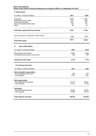 Bank Vozrozhdenie
Notes to the interim Financial Statement according to IFRS as at September 30, 2011

8 Other Assets

(in millions of Russian Rubles)                                         2011            2010

Inventories                                                            2 905          2 827
Deferred income tax asset                                                807            566
Investment properties                                                  1 037            601
Non-current assets held for sale                                         135            114
Other                                                                     48             42


Total other assets (before provisions)                                 4 932          4 150


Less provisions on impairment of other assets
                                                                        (255)          (122)

                                                                       4 677          4 028
Total other assets


9       Due to Other Banks

 (in millions of Russian Rubles)                                          2011          2010

Placements of other banks                                                8 095          6 936
Correspondent accounts of other banks                                      640            836


Total due to other banks                                                 8 735          7 772


    10 Customer Accounts

 (in millions of Russian Rubles)                                          2011          2010

State and public organisations
- Current/settlement accounts                                              482            245
- Term deposits                                                          3 727          1 501


Other legal entities
- Current/settlement accounts                                           31 573         28 201
- Term deposits                                                         15 212         15 136


Individuals
- Current/demand accounts                                               16 296         16 539
- Term deposits                                                         70 945         68 712


Total customer accounts                                                138 235        130 334




                                                                                              12
 