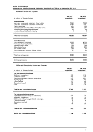 Bank Vozrozhdenie
Notes to the interim Financial Statement according to IFRS as at September 30, 2011

   13 Interest Income and Expense


                                                                       9M 2011            9M 2010
(in millions of Russian Rubles)                                     (unaudited)       (unaudited)

Interest income
Loans and advances to customers - legal entities                           7 504             7 832
Loans and advances to customers - individuals                              2 131            1 578
Trading securities                                                           401               599
Correspondent accounts and due from other banks                              188               251
Investment securities available for sale                                      35                69
Investment securities held to maturity                                         6                 8


Total interest income                                                     10 265            10 337


Interest expense
Term deposits of individuals                                               3 280             4 355
Term deposits of legal entities                                              863             1 244
Debt securities in issue                                                     314               289
Subordinated loans                                                           265               260
Due to other banks                                                           263                75
Current/settlement accounts of legal entities                                 37                26


Total interest expense                                                     5 022             6 249


Net interest income                                                        5 243             4 088


   14 Fee and Commission Income and Expense

                                                                       9M 2011            9M 2010
(in millions of Russian Rubles)                                     (unaudited)       (unaudited)

Fee and commission income
Settlement transactions                                                     998              813
Cash transactions                                                           840              732
Credit/debit cards and cheques settlements                                  831              654
Payroll projects                                                            375               382
Cash collection                                                             190               166
Guarantees issued                                                           185               128
Other                                                                       327               216


Total fee and commission income                                           3 746             3 091


Fee and commission expense
Credit/debit cards and cheques settlements                                  231               179
Settlement transactions                                                      17                15
Settlements with currency and stock exchanges                                15                17
Cash transactions                                                             9                 8
Guarantees received                                                           4                  -
Other                                                                        16                26


Total fee and commission expense                                            292              245


Net fee and commission income                                             3 454             2 846




                                                                                               14
 
