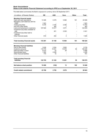 Bank Vozrozhdenie
Notes to the interim Financial Statement according to IFRS as at September 30, 2011

The table below summarises the Bank’s exposure to currency risk at 30 September 2011:

 (in millions of Russian Rubles)            RR             USD            Euro          Other        Total

Monetary financial assets
Cash and cash equivalents                 13 326           5 479          5 960           161        24 926
Mandatory cash balances with the
 CBRF                                      1 923               -              -                 -     1 923
Trading securities                         9 278           2 165          2 350                 -    13 793
Due from other banks                           -             362              1                 -       363
Loans and advances to customers          107 945          12 517          3 571                 -   124 033
Investment securities available for
 sale                                            -           421          2 020                 -     2 441
Investment securities held to
 maturity                                      -               -               -                -         -
Other financial assets                       819             224               2                -     1 045


Total monetary financial assets          133 291          21 168         13 904           161       168 524


Monetary financial liabilities
Due to other banks                         3 638           2 204          2 893             -         8 735
Customer accounts                        110 775          16 431         10 970            59       138 235
Debt securities in issue                   6 015              43             28             -         6 086
Subordinated loans                         1 592           2 636              -             -         4 228
Other financial liabilities                  775              16              -             -           791


Total monetary financial
 liabilities                             122 795          21 330         13 891            59       158 075


Net balance sheet position                10 496            (162)            13           102        10 449


Credit related commitment                 23 788           2 785          2 070                 -    28 643




                                                                                                         19
 