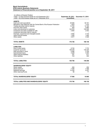 Bank Vozrozhdenie
IFRS Interim Quarterly Statements
Statement of financial position as at September 30, 2011


 (in millions of Russian Rubles)
1USD = 31,8751 Russian Ruble as at 30 September 2011                      September 30, 2011   December 31, 2010
1USD = 30,4769 Russian Ruble as at 31 December 2010                             (unaudited)

ASSETS
Cash and cash equivalents                                                             24 926              32 151
Mandatory cash balances with the Central Bank of the Russian Federation                1 923               1 072
Trading securities held to maturity                                                   13 793              12 182
Due from other banks                                                                     363               5 860
Loans and advances to customers                                                      124 033             104 046
Investment securities available for sale                                               2 904               2 043
Investment securities held to maturity                                                     -                   -
Premises, equipment and intangible assets                                              3 082               3 132
Other financial assets                                                                 1 045               1 644
Other assets                                                                           4 677               4 028


TOTAL ASSETS                                                                         176 746             166 158


LIABILITES
Due to other banks                                                                     8 735               7 772
Customer accounts                                                                    138 235             130 334
Debt securities in issue                                                               6 086               5 794
Subordinated loans                                                                     4 228               4 293
Other financial liabilities                                                              791                 611
Other liabilities                                                                        723                 494


TOTAL LIABILITIES                                                                    158 798             149 298


SHAREHOLDERS’ EQUITY
Share capital                                                                            250                 250
Share premium                                                                          7 306               7 306
Retained earnings                                                                     10 336               9 227
Other reserves/Funds                                                                      56                  77


TOTAL SHAREHOLDERS’ EQUITY                                                            17 948              16 860


TOTAL LIABILITIES AND SHAREHOLDERS’ EQUITY                                           176 746             166 158




                                                                                                           1
 