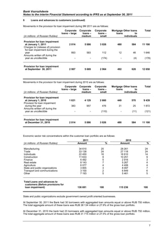 Bank Vozrozhdenie
Notes to the interim Financial Statement according to IFRS as at September 30, 2011

6      Loans and advances to customers (continued)

Movements in the provision for loan impairment during 9M 2011 are as follows:
                                        Corporate     Corporate      Corporate    Mortgage Other loans       Total
                                     loans – large      loans –        loans –       loans          to
(in millions of Russian Rubles)                        medium            small             individuals

Provision for loan impairment
 at January 1, 2011                        2 014          5 086          3 026           480         584    11 190
Charges to/ (release of) provision
 for loan impairment during the
 year                                        893               583        112             12          46     1 646
Amounts written off during the
 year as uncollectible                          -                -        (174)            -          (4)     (178)


Provision for loan impairment
 at September 30, 2011                     2 907          5 669          2 964           492         626    12 658




Movements in the provision for loan impairment during 2010 are as follows:
                                        Corporate     Corporate      Corporate    Mortgage Other loans       Total
                                     loans – large      loans –        loans –       loans          to
(in millions of Russian Rubles)                        medium            small             individuals

Provision for loan impairment
 at January 1, 2010                        1 631          4 129          2 660           449         570     9 439
Provision for loan impairment
 during the year                             383               957        476            31          25      1 872
Amounts written off during the
 year as uncollectible                          -                -        (110)            -         (11)     (121)


Provision for loan impairment
 at December 31, 2010                      2 014          5 086          3 026           480         584    11 190




Economic sector risk concentrations within the customer loan portfolio are as follows:
                                                        2011                                  2010
(in millions of Russian Rubles)                      Amount                   %            Amount              %

Manufacturing                                         34 610             25                28 261             24
Trade                                                 33 138             24                27 118             24
Individuals                                           22 450             16                16 610             14
Construction                                          11 633              9                10 251              9
Finance                                                6 492              5                 2 916              3
Real estate                                            8 143              7                 5 267              4
Agriculture                                            6 077              4                 4 406              4
State and public organizations                         3 855              3                 8 097              7
Transport and communications                           3 100              2                 6 849              6
Other                                                  7 193              5                 5 461              5


Total Loans and advances to
 customers (Before provisions for
 loan impairment)                                    136 691            100               115 236            100


State and public organizations exclude government owned profit oriented businesses.

At September 30, 2011 the Bank had 30 borrowers with aggregated loan amounts equal or above RUB 750 million.
The total aggregate amount of these loans was RUB 38 134 million or 27.9% of the gross loan portfolio.

At December 31, 2010 the bank had 23 borrowers with aggregated loan amounts equal or above RUB 750 million.
The total aggregate amount of these loans was RUB 31 715 million or 27.5% of the gross loan portfolio.



                                                                                                                   7
 