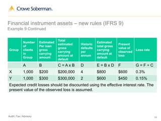 64Audit | Tax | Advisory
Financial instrument assets – new rules (IFRS 9)
Example 9 Continued
Group
Number
of
clients
in
Group
Estimated
Per loan
gross
carrying
amount
Total
estimated
gross
carrying
amount at
default
Historic
defaults
per
annum
Estimated
total gross
carrying
amount at
default
Present
value of
observed
loss
Loss rate
A B C = A x B D E = B x D F G = F ÷ C
X 1,000 $200 $200,000 4 $800 $600 0.3%
Y 1,000 $300 $300,000 2 $600 $450 0.15%
Expected credit losses should be discounted using the effective interest rate. The
present value of the observed loss is assumed.
 