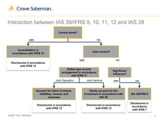 9Audit | Tax | Advisory
Interaction between IAS 39/IFRS 9, 10, 11, 12 and IAS 28
Control alone?
Consolidation in
accordance with IFRS 10
Disclosures in accordance
with IFRS 12
Joint control?
Define type of joint
arrangement in accordance
with IFRS 11
Significant
influence?
Account for share of assets,
liabilities, revenue and
expenses
Disclosures in accordance
with IFRS 12
Equity account for the
investment in accordance with
IAS 28
Disclosures in accordance
with IFRS 12
IAS 39/IFRS 9
yes no
yes no
Joint Operation Joint Venture yes no
Disclosures in
accordance
with IFRS 7
 