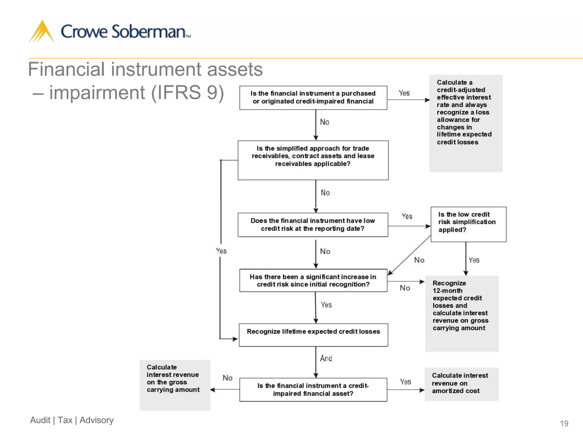 19Audit | Tax | Advisory
Financial instrument assets
– impairment (IFRS 9)
 