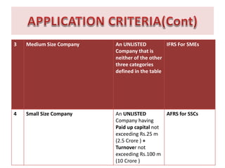 3 Medium Size Company An UNLISTED
Company that is
neither of the other
three categories
defined in the table
IFRS For SMEs
4 Small Size Company An UNLISTED
Company having
Paid up capital not
exceeding Rs.25 m
(2.5 Crore ) +
Turnover not
exceeding Rs.100 m
(10 Crore )
AFRS for SSCs
 