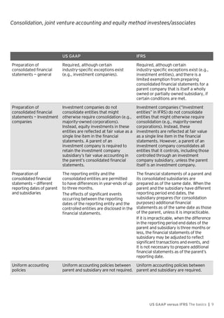 Consolidation, joint venture accounting and equity method investees/associates
US GAAP versus IFRS The basics | 9
US GAAP IFRS
Preparation of
consolidated financial
statements — general
Required, although certain
industry-specific exceptions exist
(e.g., investment companies).
Required, although certain
industry-specific exceptions exist (e.g.,
investment entities), and there is a
limited exemption from preparing
consolidated financial statements for a
parent company that is itself a wholly
owned or partially owned subsidiary, if
certain conditions are met.
Preparation of
consolidated financial
statements — Investment
companies
Investment companies do not
consolidate entities that might
otherwise require consolidation (e.g.,
majority-owned corporations).
Instead, equity investments in these
entities are reflected at fair value as a
single line item in the financial
statements. A parent of an
investment company is required to
retain the investment company
subsidiary’s fair value accounting in
the parent’s consolidated financial
statements.
Investment companies (“investment
entities” in IFRS) do not consolidate
entities that might otherwise require
consolidation (e.g., majority-owned
corporations). Instead, these
investments are reflected at fair value
as a single line item in the financial
statements. However, a parent of an
investment company consolidates all
entities that it controls, including those
controlled through an investment
company subsidiary, unless the parent
itself is an investment company.
Preparation of
consolidated financial
statements — different
reporting dates of parent
and subsidiaries
The reporting entity and the
consolidated entities are permitted
to have differences in year-ends of up
to three months.
The effects of significant events
occurring between the reporting
dates of the reporting entity and the
controlled entities are disclosed in the
financial statements.
The financial statements of a parent and
its consolidated subsidiaries are
prepared as of the same date. When the
parent and the subsidiary have different
reporting period end dates, the
subsidiary prepares (for consolidation
purposes) additional financial
statements as of the same date as those
of the parent, unless it is impracticable.
If it is impracticable, when the difference
in the reporting period end dates of the
parent and subsidiary is three months or
less, the financial statements of the
subsidiary may be adjusted to reflect
significant transactions and events, and
it is not necessary to prepare additional
financial statements as of the parent’s
reporting date.
Uniform accounting
policies
Uniform accounting policies between
parent and subsidiary are not required.
Uniform accounting policies between
parent and subsidiary are required.
 