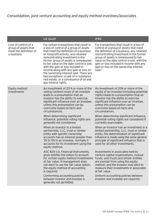 Consolidation, joint venture accounting and equity method investees/associates
US GAAP versus IFRS The basics | 11
US GAAP IFRS
Loss of control of a
group of assets that
meet the definition of
a business
For certain transactions that result in
a loss of control of a group of assets
that meet the definition of a business
or nonprofit activity, any retained
noncontrolling investment in the
former group of assets is remeasured
to fair value on the date control is lost,
with the gain or loss included in
income along with any gain or loss on
the ownership interest sold. There are
two exceptions: a sale of in substance
real estate, or a conveyance of oil and
gas mineral rights.
For transactions that result in a loss of
control of a group of assets that meet
the definition of a business, any retained
noncontrolling investment in the former
group of assets is remeasured to fair
value on the date control is lost, with the
gain or loss included in income with any
gain or loss on the ownership interest
sold.1
Equity method
investments
An investment of 20 % or more of the
voting common stock of an investee
leads to a presumption that an
investor has the ability to exercise
significant influence over an investee,
unless this presumption can be
overcome based on facts and
circumstances.
When determining significant
influence, potential voting rights are
generally not considered.
When an investor in a limited
partnership, LLC, trust or similar
entity with specific ownership
accounts has an interest greater than
3% to 5% in an investee, normally it
accounts for its investment using the
equity method.
ASC 825-10, Financial Instruments,
gives entities the option to account
for certain equity method investments
at fair value. If management does
not elect to use the fair value option,
the equity method of accounting
is required.
An investment of 20% or more of the
equity of an investee (including potential
rights) leads to a presumption that an
investor has the ability to exercise
significant influence over an investee,
unless this presumption can be
overcome based on facts and
circumstances.
When determining significant influence,
potential voting rights are considered if
currently exercisable.
When an investor has an investment in a
limited partnership, LLC, trust or similar
entity, the determination of significant
influence is made using the same general
principle of significant influence that is
used for all other investments.
Investments in associates held by
venture capital organizations, mutual
funds, unit trusts and similar entities
are exempt from using the equity
method, and the investor may elect to
measure their investments in associates
at fair value.
Conforming accounting policies
between investor and investee is
generally not permitted.
Uniform accounting policies between
investor and investee are required.
 
