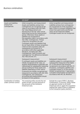 Business combinations
US GAAP versus IFRS The basics | 15
US GAAP IFRS
Assets and liabilities
arising from
contingencies
Initial recognition and measurement
Assets and liabilities arising from
contingencies are recognized at fair
value (in accordance with ASC 820,
Fair Value Measurement and
Disclosures) if the fair value can be
determined during the measurement
period. Otherwise, those assets or
liabilities are recognized at
the acquisition date in accordance with
ASC 450, Contingencies, if those
criteria for recognition are met.
Contingent assets and liabilities that
do not meet either of these recognition
criteria at the acquisition date are
subsequently accounted for in
accordance with other applicable
literature, including ASC 450,
Contingencies. (See Provisions and
contingencies” for differences between
ASC 450 and IAS 37).
Initial recognition and measurement
Liabilities arising from contingencies
are recognized as of the acquisition
date if there is a present obligation that
arises from past events and the fair
value can be measured reliably.
Contingent assets are not recognized.
Subsequent measurement
If contingent assets and liabilities are
initially recognized at fair value, an
acquirer should develop a systematic and
rational basis for subsequently measuring
and accounting for those assets and
liabilities depending on their nature.
If amounts are initially recognized and
measured in accordance with ASC 450,
Contingencies, the subsequent
accounting and measurement should
be based on that guidance.
Subsequent measurement
Liabilities subject to contingencies are
subsequently measured at the higher
of: (1) the amount that would be
recognized in accordance with IAS 37,
Provisions, Contingent Liabilities and
Contingent Assets or (2) the amount
initially recognized less, if appropriate,
cumulative amortization recognized in
accordance with IAS 18, Revenue.
Combination of entities
under common control
The receiving entity records the net
assets at their carrying amounts in
the accounts of the transferor
(historical cost).
Outside the scope of IFRS 3, Business
Combinations. In practice, either follow
an approach similar to US GAAP
(historical cost) or apply the acquisition
method (fair value) if there is substance
to the transaction (policy election).
 
