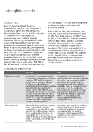 Intangible assets
US GAAP versus IFRS The basics | 21
Similarities
Both US GAAP (ASC 805, Business
Combinations, and ASC 350, Intangibles —
Goodwill and Other) and IFRS (IFRS 3(R),
Business Combinations, and IAS 38, Intangible
Assets) define intangible assets as
nonmonetary assets without physical
substance. The recognition criteria for both
accounting models require that there be
probable future economic benefits from costs
that can be reliably measured, although some
costs are never capitalized as intangible assets
(e.g., start-up costs). Goodwill is recognized
only in a business combination. With the
exception of development costs (addressed
below), internally developed intangibles are not
recognized as assets under either ASC 350 or
IAS 38. Moreover, internal costs related to the
research phase of research and development
are expensed as incurred under both
accounting models.
Amortization of intangible assets over their
estimated useful lives is required under both
US GAAP and IFRS, with one US GAAP minor
exception in ASC 985-20, Software — Costs of
Software to be Sold, Leased or Marketed,
related to the amortization of computer
software sold to others. In both sets of
standards, if there is no foreseeable limit to
the period over which an intangible asset is
expected to generate net cash inflows to the
entity, the useful life is considered to be
indefinite and the asset is not amortized.
Goodwill is never amortized under either
US GAAP or IFRS.
Significant differences
US GAAP IFRS
Development costs Development costs are expensed as
incurred unless addressed by guidance
in another ASC Topic. Development
costs related to computer software
developed for external use are
capitalized once technological feasibility
is established in accordance with
specific criteria (ASC 985-20). In the
case of software developed for internal
use, only those costs incurred during
the application development stage (as
defined in ASC 350-40, Intangibles —
Goodwill and Other — Internal-Use
Software) may be capitalized.
Development costs are capitalized
when technical and economic feasibility
of a project can be demonstrated in
accordance with specific criteria,
including: demonstrating technical
feasibility, intent to complete the asset
and ability to sell the asset in the
future. Although application of these
principles may be largely consistent
with ASC 985-20 and ASC 350-40,
there is no separate guidance
addressing computer software
development costs.
Advertising costs Advertising and promotional costs are
either expensed as incurred or
expensed when the advertising takes
place for the first time (policy choice).
Direct response advertising may be
capitalized if the specific criteria in
ASC 340-20, Other Assets and Deferred
Costs — Capitalized Advertising Costs,
are met.
Advertising and promotional costs are
expensed as incurred. A prepayment
may be recognized as an asset only
when payment for the goods or
services is made in advance of the
entity having access to the goods or
receiving the services.
Intangible assets
 