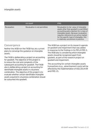 Intangible assets
US GAAP versus IFRS The basics | 22
US GAAP IFRS
Revaluation Revaluation is not permitted. Revaluation to fair value of intangible
assets other than goodwill is a permitted
accounting policy election for a class of
intangible assets. Because revaluation
requires reference to an active market
for the specific type of intangible, this
is relatively uncommon in practice.
Convergence
Neither the IASB nor the FASB has any current
plans to converge the guidance on intangible
assets.
The FASB is deliberating a project on accounting
for goodwill. The objective of this project is
to reduce the cost and complexity of the
subsequent accounting for goodwill. The FASB
also is deliberating a project on accounting for
identifiable intangible assets in a business
combination. The objective of this project is to
evaluate whether certain identifiable intangible
assets acquired in a business combination should
be subsumed into goodwill.
The IASB has a project on its research agenda
on goodwill and impairment that was added
in response to the findings in its PIR of IFRS 3.
The IASB also is considering which intangible
assets should be recognized apart from
goodwill, as part of the research project on
goodwill and impairment.
The accounting for certain intangible assets
transactions (e.g., advertisement costs) will be
affected by the implementation of ASU 2014-09
and IFRS 15.
 