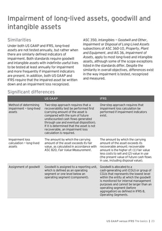 Impairment of long-lived assets, goodwill and intangible assets
US GAAP versus IFRS The basics | 23
Similarities
Under both US GAAP and IFRS, long-lived
assets are not tested annually, but rather when
there are similarly defined indicators of
impairment. Both standards require goodwill
and intangible assets with indefinite useful lives
to be tested at least annually for impairment
and more frequently if impairment indicators
are present. In addition, both US GAAP and
IFRS require that the impaired asset be written
down and an impairment loss recognized.
ASC 350, Intangibles — Goodwill and Other,
Impairment or Disposal of Long-Lived Assets
subsections of ASC 360-10, Property, Plant
and Equipment, and IAS 36, Impairment of
Assets, apply to most long-lived and intangible
assets, although some of the scope exceptions
listed in the standards differ. Despite the
similarity in overall objectives, differences exist
in the way impairment is tested, recognized
and measured.
Significant differences
US GAAP IFRS
Method of determining
impairment — long-lived
assets
Two-step approach requires that a
recoverability test be performed first
(carrying amount of the asset is
compared with the sum of future
undiscounted cash flows generated
through use and eventual disposition).
If it is determined that the asset is not
recoverable, an impairment loss
calculation is required.
One-step approach requires that
impairment loss calculation be
performed if impairment indicators
exist.
Impairment loss
calculation — long-lived
assets
The amount by which the carrying
amount of the asset exceeds its fair
value, as calculated in accordance with
ASC 820, Fair Value Measurement.
The amount by which the carrying
amount of the asset exceeds its
recoverable amount; recoverable
amount is the higher of: (1) fair value
less costs to sell and (2) value in use
(the present value of future cash flows
in use, including disposal value).
Assignment of goodwill Goodwill is assigned to a reporting unit,
which is defined as an operating
segment or one level below an
operating segment (component).
Goodwill is allocated to a
cash-generating unit (CGU) or group of
CGUs that represents the lowest level
within the entity at which the goodwill
is monitored for internal management
purposes and cannot be larger than an
operating segment (before
aggregation) as defined in IFRS 8,
Operating Segments.
Impairment of long-lived assets, goodwill and
intangible assets
 