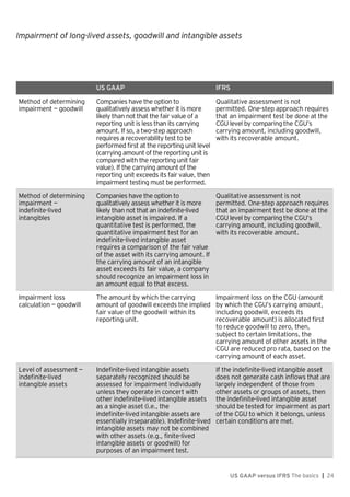 Impairment of long-lived assets, goodwill and intangible assets
US GAAP versus IFRS The basics | 24
US GAAP IFRS
Method of determining
impairment — goodwill
Companies have the option to
qualitatively assess whether it is more
likely than not that the fair value of a
reporting unit is less than its carrying
amount. If so, a two-step approach
requires a recoverability test to be
performed first at the reporting unit level
(carrying amount of the reporting unit is
compared with the reporting unit fair
value). If the carrying amount of the
reporting unit exceeds its fair value, then
impairment testing must be performed.
Qualitative assessment is not
permitted. One-step approach requires
that an impairment test be done at the
CGU level by comparing the CGU’s
carrying amount, including goodwill,
with its recoverable amount.
Method of determining
impairment —
indefinite-lived
intangibles
Companies have the option to
qualitatively assess whether it is more
likely than not that an indefinite-lived
intangible asset is impaired. If a
quantitative test is performed, the
quantitative impairment test for an
indefinite-lived intangible asset
requires a comparison of the fair value
of the asset with its carrying amount. If
the carrying amount of an intangible
asset exceeds its fair value, a company
should recognize an impairment loss in
an amount equal to that excess.
Qualitative assessment is not
permitted. One-step approach requires
that an impairment test be done at the
CGU level by comparing the CGU’s
carrying amount, including goodwill,
with its recoverable amount.
Impairment loss
calculation — goodwill
The amount by which the carrying
amount of goodwill exceeds the implied
fair value of the goodwill within its
reporting unit.
Impairment loss on the CGU (amount
by which the CGU’s carrying amount,
including goodwill, exceeds its
recoverable amount) is allocated first
to reduce goodwill to zero, then,
subject to certain limitations, the
carrying amount of other assets in the
CGU are reduced pro rata, based on the
carrying amount of each asset.
Level of assessment —
indefinite-lived
intangible assets
Indefinite-lived intangible assets
separately recognized should be
assessed for impairment individually
unless they operate in concert with
other indefinite-lived intangible assets
as a single asset (i.e., the
indefinite-lived intangible assets are
essentially inseparable). Indefinite-lived
intangible assets may not be combined
with other assets (e.g., finite-lived
intangible assets or goodwill) for
purposes of an impairment test.
If the indefinite-lived intangible asset
does not generate cash inflows that are
largely independent of those from
other assets or groups of assets, then
the indefinite-lived intangible asset
should be tested for impairment as part
of the CGU to which it belongs, unless
certain conditions are met.
 