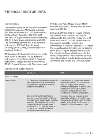 Financial instruments
US GAAP versus IFRS The basics | 26
Similarities
The US GAAP guidance for financial instruments
is located in numerous ASC Topics, including
ASC 310, Receivables; ASC 320, Investments —
Debt and Equity Securities; ASC 470, Debt;
ASC 480, Distinguishing Liabilities from Equity;
ASC 815, Derivatives and Hedging; ASC 820,
Fair Value Measurement; ASC 825, Financial
Instruments; ASC 860, Transfers and
Servicing; and ASC 948, Financial Services —
Mortgage Banking.
IFRS guidance for financial instruments, on the
other hand, is limited to IAS 32, Financial
Instruments: Presentation; IAS 39, Financial
Instruments: Recognition and Measurement;
IFRS 7, Financial Instruments: Disclosures; and
IFRS 13, Fair Value Measurement. IFRS 9,
Financial Instruments, if early adopted, would
supersede IAS 39.
Both US GAAP and IFRS (1) require financial
instruments to be classified into specific
categories to determine the measurement of
those instruments, (2) clarify when financial
instruments should be recognized or
derecognized in financial statements, (3) require
the recognition of all derivatives on the balance
sheet and (4) require detailed disclosures in
the notes to the financial statements for the
financial instruments reported in the balance
sheet. Both sets of standards also allow hedge
accounting and the use of a fair value option.
Significant differences
US GAAP IFRS
Debt vs. equity
Classification US GAAP specifically identifies certain
instruments with characteristics of
both debt and equity that must be
classified as liabilities.
Classification of certain instruments
with characteristics of both debt and
equity is largely based on the
contractual obligation to deliver cash,
assets or an entity’s own shares.
Economic compulsion does not
constitute a contractual obligation.
Certain other contracts that are
indexed to, and potentially settled in,
an entity’s own stock may be classified
as equity if they either: (1) require
physical settlement or net-share
settlement, or (2) give the issuer a
choice of net-cash settlement or
settlement in its own shares.
Contracts that are indexed to, and
potentially settled in, an entity’s own
stock are classified as equity if settled
only by delivering a fixed number of
shares for a fixed amount of cash.
Financial instruments
 
