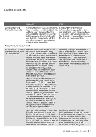 Financial instruments
US GAAP versus IFRS The basics | 27
US GAAP IFRS
Compound (hybrid)
financial instruments
Compound (hybrid) financial instruments
(e.g., convertible bonds) are not split into
debt and equity components unless
certain specific requirements are met,
but they may be bifurcated into debt
and derivative components, with the
derivative component accounted for
using fair value accounting.
Compound (hybrid) financial
instruments are required to be split
into a debt and equity component and,
if applicable, a derivative component.
The derivative component is accounted
for using fair value accounting.
Recognition and measurement
Impairment recognition —
available-for-sale (AFS)
debt instruments
Declines in fair value below cost may
result in an impairment loss being
recognized in the income statement on
an AFS debt instrument due solely to a
change in interest rates (risk-free or
otherwise) if the entity has the intent
to sell the debt instrument or it is more
likely than not that it will be required
to sell the debt instrument before
its anticipated recovery. In this
circumstance, the impairment loss is
measured as the difference between
the debt instrument’s amortized cost
basis and its fair value.
When a credit loss exists, but (1) the
entity does not intend to sell the debt
instrument, or (2) it is not more likely
than not that the entity will be required
to sell the debt instrument before the
recovery of the remaining cost basis,
the impairment is separated into the
amount representing the credit loss and
the amount related to all other factors.
The amount of the total impairment
related to the credit loss is recognized
in the income statement and the
amount related to all other factors is
recognized in other comprehensive
income, net of applicable taxes.
Generally, only objective evidence of
one or more credit loss events result
in an impairment being recognized in
the statement of comprehensive
income for an AFS debt instrument.
The impairment loss is measured as
the difference between the debt
instrument’s amortized cost basis and
its fair value.
When an impairment loss is recognized
in the income statement, a new cost
basis in the instrument is established
equal to the previous cost basis less the
impairment recognized in earnings, and
therefore, impairment losses recognized
in the income statement cannot be
reversed for any future recoveries.
Impairment losses for AFS debt
instruments may be reversed through
the statement of comprehensive income
if the fair value of the instrument
increases in a subsequent period and
the increase can be objectively related
to an event occurring after the
impairment loss was recognized.
 