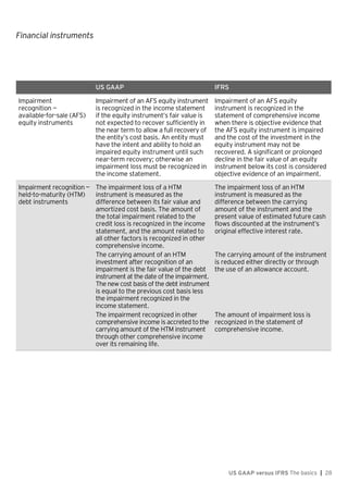 Financial instruments
US GAAP versus IFRS The basics | 28
US GAAP IFRS
Impairment
recognition —
available-for-sale (AFS)
equity instruments
Impairment of an AFS equity instrument
is recognized in the income statement
if the equity instrument’s fair value is
not expected to recover sufficiently in
the near term to allow a full recovery of
the entity’s cost basis. An entity must
have the intent and ability to hold an
impaired equity instrument until such
near-term recovery; otherwise an
impairment loss must be recognized in
the income statement.
Impairment of an AFS equity
instrument is recognized in the
statement of comprehensive income
when there is objective evidence that
the AFS equity instrument is impaired
and the cost of the investment in the
equity instrument may not be
recovered. A significant or prolonged
decline in the fair value of an equity
instrument below its cost is considered
objective evidence of an impairment.
Impairment recognition —
held-to-maturity (HTM)
debt instruments
The impairment loss of a HTM
instrument is measured as the
difference between its fair value and
amortized cost basis. The amount of
the total impairment related to the
credit loss is recognized in the income
statement, and the amount related to
all other factors is recognized in other
comprehensive income.
The carrying amount of an HTM
investment after recognition of an
impairment is the fair value of the debt
instrument at the date of the impairment.
The new cost basis of the debt instrument
is equal to the previous cost basis less
the impairment recognized in the
income statement.
The impairment recognized in other
comprehensive income is accreted to the
carrying amount of the HTM instrument
through other comprehensive income
over its remaining life.
The impairment loss of an HTM
instrument is measured as the
difference between the carrying
amount of the instrument and the
present value of estimated future cash
flows discounted at the instrument’s
original effective interest rate.
The carrying amount of the instrument
is reduced either directly or through
the use of an allowance account.
The amount of impairment loss is
recognized in the statement of
comprehensive income.
 