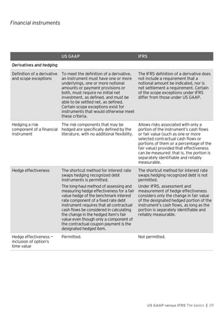Financial instruments
US GAAP versus IFRS The basics | 29
US GAAP IFRS
Derivatives and hedging
Definition of a derivative
and scope exceptions
To meet the definition of a derivative,
an instrument must have one or more
underlyings, one or more notional
amounts or payment provisions or
both, must require no initial net
investment, as defined, and must be
able to be settled net, as defined.
Certain scope exceptions exist for
instruments that would otherwise meet
these criteria.
The IFRS definition of a derivative does
not include a requirement that a
notional amount be indicated, nor is
net settlement a requirement. Certain
of the scope exceptions under IFRS
differ from those under US GAAP.
Hedging a risk
component of a financial
instrument
The risk components that may be
hedged are specifically defined by the
literature, with no additional flexibility.
Allows risks associated with only a
portion of the instrument’s cash flows
or fair value (such as one or more
selected contractual cash flows or
portions of them or a percentage of the
fair value) provided that effectiveness
can be measured: that is, the portion is
separately identifiable and reliably
measurable.
Hedge effectiveness The shortcut method for interest rate
swaps hedging recognized debt
instruments is permitted.
The long-haul method of assessing and
measuring hedge effectiveness for a fair
value hedge of the benchmark interest
rate component of a fixed rate debt
instrument requires that all contractual
cash flows be considered in calculating
the change in the hedged item’s fair
value even though only a component of
the contractual coupon payment is the
designated hedged item.
The shortcut method for interest rate
swaps hedging recognized debt is not
permitted.
Under IFRS, assessment and
measurement of hedge effectiveness
considers only the change in fair value
of the designated hedged portion of the
instrument’s cash flows, as long as the
portion is separately identifiable and
reliably measurable.
Hedge effectiveness —
inclusion of option’s
time value
Permitted. Not permitted.
 