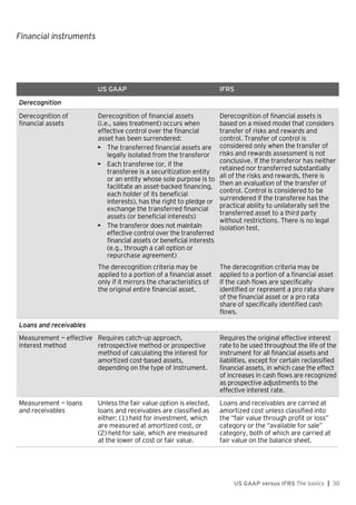 Financial instruments
US GAAP versus IFRS The basics | 30
US GAAP IFRS
Derecognition
Derecognition of
financial assets
Derecognition of financial assets
(i.e., sales treatment) occurs when
effective control over the financial
asset has been surrendered:
• The transferred financial assets are
legally isolated from the transferor
• Each transferee (or, if the
transferee is a securitization entity
or an entity whose sole purpose is to
facilitate an asset-backed financing,
each holder of its beneficial
interests), has the right to pledge or
exchange the transferred financial
assets (or beneficial interests)
• The transferor does not maintain
effective control over the transferred
financial assets or beneficial interests
(e.g., through a call option or
repurchase agreement)
Derecognition of financial assets is
based on a mixed model that considers
transfer of risks and rewards and
control. Transfer of control is
considered only when the transfer of
risks and rewards assessment is not
conclusive. If the transferor has neither
retained nor transferred substantially
all of the risks and rewards, there is
then an evaluation of the transfer of
control. Control is considered to be
surrendered if the transferee has the
practical ability to unilaterally sell the
transferred asset to a third party
without restrictions. There is no legal
isolation test.
The derecognition criteria may be
applied to a portion of a financial asset
only if it mirrors the characteristics of
the original entire financial asset.
The derecognition criteria may be
applied to a portion of a financial asset
if the cash flows are specifically
identified or represent a pro rata share
of the financial asset or a pro rata
share of specifically identified cash
flows.
Loans and receivables
Measurement — effective
interest method
Requires catch-up approach,
retrospective method or prospective
method of calculating the interest for
amortized cost-based assets,
depending on the type of instrument.
Requires the original effective interest
rate to be used throughout the life of the
instrument for all financial assets and
liabilities, except for certain reclassified
financial assets, in which case the effect
of increases in cash flows are recognized
as prospective adjustments to the
effective interest rate.
Measurement — loans
and receivables
Unless the fair value option is elected,
loans and receivables are classified as
either: (1) held for investment, which
are measured at amortized cost, or
(2) held for sale, which are measured
at the lower of cost or fair value.
Loans and receivables are carried at
amortized cost unless classified into
the “fair value through profit or loss”
category or the “available for sale”
category, both of which are carried at
fair value on the balance sheet.
 