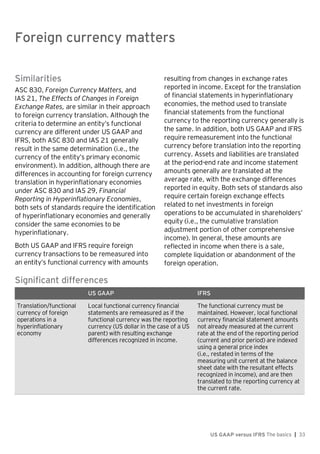 Foreign currency matters
US GAAP versus IFRS The basics | 33
Similarities
ASC 830, Foreign Currency Matters, and
IAS 21, The Effects of Changes in Foreign
Exchange Rates, are similar in their approach
to foreign currency translation. Although the
criteria to determine an entity’s functional
currency are different under US GAAP and
IFRS, both ASC 830 and IAS 21 generally
result in the same determination (i.e., the
currency of the entity’s primary economic
environment). In addition, although there are
differences in accounting for foreign currency
translation in hyperinflationary economies
under ASC 830 and IAS 29, Financial
Reporting in Hyperinflationary Economies,
both sets of standards require the identification
of hyperinflationary economies and generally
consider the same economies to be
hyperinflationary.
Both US GAAP and IFRS require foreign
currency transactions to be remeasured into
an entity’s functional currency with amounts
resulting from changes in exchange rates
reported in income. Except for the translation
of financial statements in hyperinflationary
economies, the method used to translate
financial statements from the functional
currency to the reporting currency generally is
the same. In addition, both US GAAP and IFRS
require remeasurement into the functional
currency before translation into the reporting
currency. Assets and liabilities are translated
at the period-end rate and income statement
amounts generally are translated at the
average rate, with the exchange differences
reported in equity. Both sets of standards also
require certain foreign exchange effects
related to net investments in foreign
operations to be accumulated in shareholders’
equity (i.e., the cumulative translation
adjustment portion of other comprehensive
income). In general, these amounts are
reflected in income when there is a sale,
complete liquidation or abandonment of the
foreign operation.
Significant differences
US GAAP IFRS
Translation/functional
currency of foreign
operations in a
hyperinflationary
economy
Local functional currency financial
statements are remeasured as if the
functional currency was the reporting
currency (US dollar in the case of a US
parent) with resulting exchange
differences recognized in income.
The functional currency must be
maintained. However, local functional
currency financial statement amounts
not already measured at the current
rate at the end of the reporting period
(current and prior period) are indexed
using a general price index
(i.e., restated in terms of the
measuring unit current at the balance
sheet date with the resultant effects
recognized in income), and are then
translated to the reporting currency at
the current rate.
Foreign currency matters
 