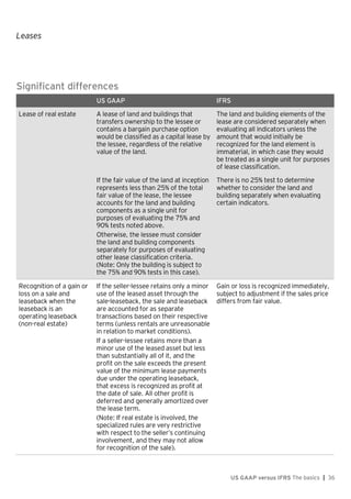 Leases
US GAAP versus IFRS The basics | 36
Significant differences
US GAAP IFRS
Lease of real estate A lease of land and buildings that
transfers ownership to the lessee or
contains a bargain purchase option
would be classified as a capital lease by
the lessee, regardless of the relative
value of the land.
The land and building elements of the
lease are considered separately when
evaluating all indicators unless the
amount that would initially be
recognized for the land element is
immaterial, in which case they would
be treated as a single unit for purposes
of lease classification.
If the fair value of the land at inception
represents less than 25% of the total
fair value of the lease, the lessee
accounts for the land and building
components as a single unit for
purposes of evaluating the 75% and
90% tests noted above.
Otherwise, the lessee must consider
the land and building components
separately for purposes of evaluating
other lease classification criteria.
(Note: Only the building is subject to
the 75% and 90% tests in this case).
There is no 25% test to determine
whether to consider the land and
building separately when evaluating
certain indicators.
Recognition of a gain or
loss on a sale and
leaseback when the
leaseback is an
operating leaseback
(non-real estate)
If the seller-lessee retains only a minor
use of the leased asset through the
sale-leaseback, the sale and leaseback
are accounted for as separate
transactions based on their respective
terms (unless rentals are unreasonable
in relation to market conditions).
If a seller-lessee retains more than a
minor use of the leased asset but less
than substantially all of it, and the
profit on the sale exceeds the present
value of the minimum lease payments
due under the operating leaseback,
that excess is recognized as profit at
the date of sale. All other profit is
deferred and generally amortized over
the lease term.
(Note: If real estate is involved, the
specialized rules are very restrictive
with respect to the seller’s continuing
involvement, and they may not allow
for recognition of the sale).
Gain or loss is recognized immediately,
subject to adjustment if the sales price
differs from fair value.
 