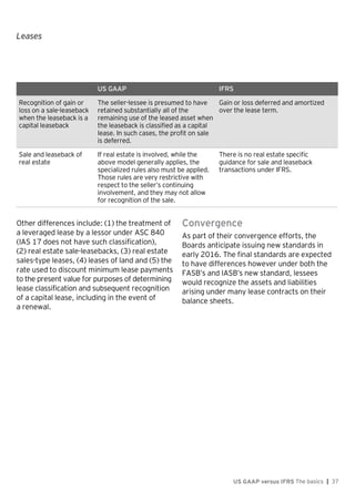 Leases
US GAAP versus IFRS The basics | 37
US GAAP IFRS
Recognition of gain or
loss on a sale-leaseback
when the leaseback is a
capital leaseback
The seller-lessee is presumed to have
retained substantially all of the
remaining use of the leased asset when
the leaseback is classified as a capital
lease. In such cases, the profit on sale
is deferred.
Gain or loss deferred and amortized
over the lease term.
Sale and leaseback of
real estate
If real estate is involved, while the
above model generally applies, the
specialized rules also must be applied.
Those rules are very restrictive with
respect to the seller’s continuing
involvement, and they may not allow
for recognition of the sale.
There is no real estate specific
guidance for sale and leaseback
transactions under IFRS.
Other differences include: (1) the treatment of
a leveraged lease by a lessor under ASC 840
(IAS 17 does not have such classification),
(2) real estate sale-leasebacks, (3) real estate
sales-type leases, (4) leases of land and (5) the
rate used to discount minimum lease payments
to the present value for purposes of determining
lease classification and subsequent recognition
of a capital lease, including in the event of
a renewal.
Convergence
As part of their convergence efforts, the
Boards anticipate issuing new standards in
early 2016. The final standards are expected
to have differences however under both the
FASB’s and IASB’s new standard, lessees
would recognize the assets and liabilities
arising under many lease contracts on their
balance sheets.
 